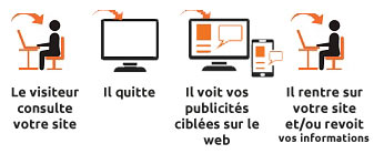 reciblage - Retargeting marketing - Iboramedia